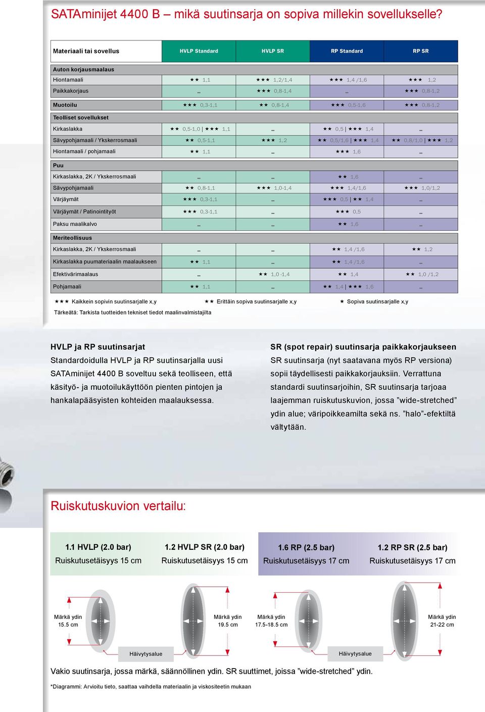 sovellukset Kirkaslakka 0,51,0 1,1 0,5 1,4 Sävypohjamaali / Ykskerrosmaali 0,51,1 1,2 0,5/1,6 1,4 0,8/1,0 1,2 Hiontamaali / pohjamaali 1,1 1,6 Puu Kirkaslakka, 2K / Ykskerrosmaali 1,6 Sävypohjamaali