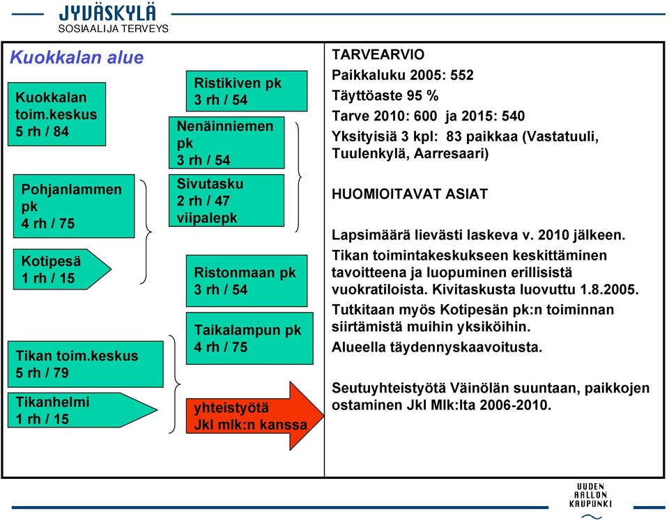 Paikkaluku 2005: 552 Täyttöaste 95 % Tarve 2010: 600 ja 2015: 540 Yksityisiä 3 kpl: 83 paikkaa (Vastatuuli, Tuulenkylä, Aarresaari) Lapsimäärä lievästi laskeva v. 2010 jälkeen.