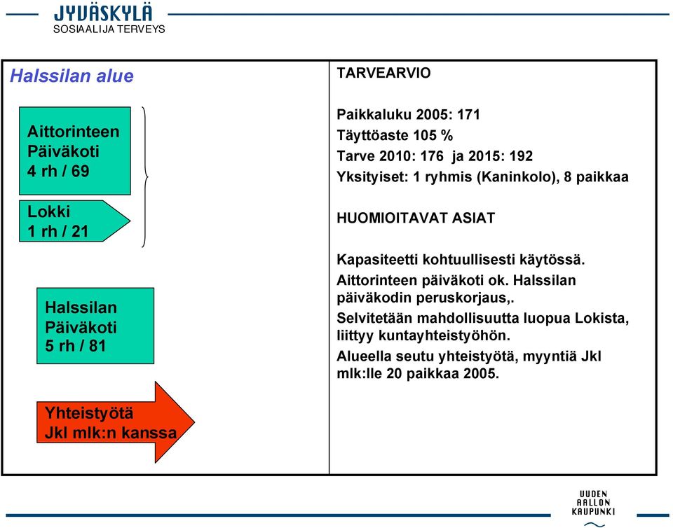 käytössä. Aittorinteen päiväkoti ok. Halssilan päiväkodin peruskorjaus,.