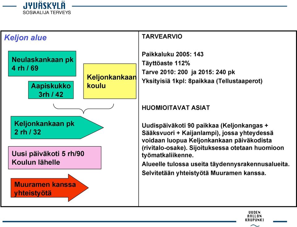 Uudispäiväkoti 90 paikkaa (Keljonkangas + Sääksvuori + Kaijanlampi), jossa yhteydessä voidaan luopua Keljonkankaan päiväkodista