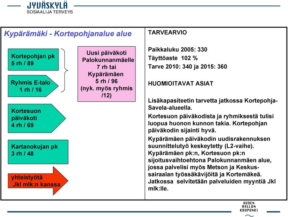 myös ryhmis /12) Paikkaluku 2005: 330 Täyttöaste 102 % Tarve 2010: 340 ja 2015: 360 Lisäkapasiteetin tarvetta jatkossa Kortepohja- Savela-alueella.