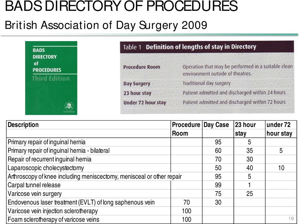 40 10 Arthroscopy of knee including meniscectomy, menisceal or other repair 95 5 Carpal tunnel release 99 1 Varicose vein surgery 75 25 Endovenous