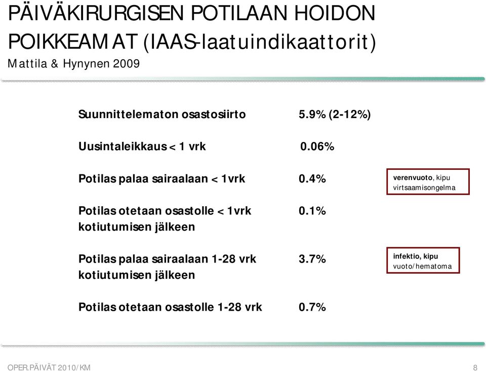 4% verenvuoto, kipu virtsaamisongelma Potilas otetaan osastolle < 1vrk 0.