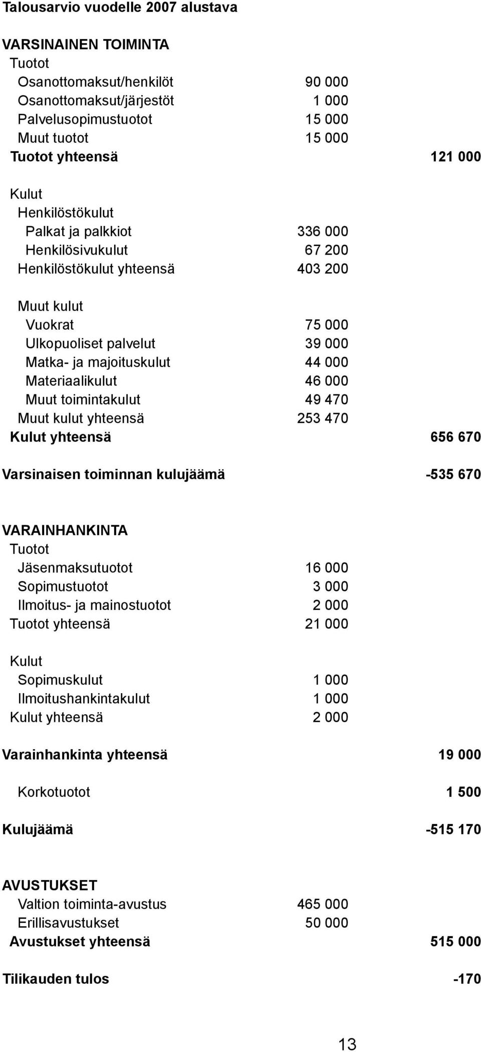 Materiaalikulut 46 000 Muut toimintakulut 49 470 Muut kulut yhteensä 253 470 Kulut yhteensä 656 670 Varsinaisen toiminnan kulujäämä -535 670 VARAINHANKINTA Tuotot Jäsenmaksutuotot 16 000