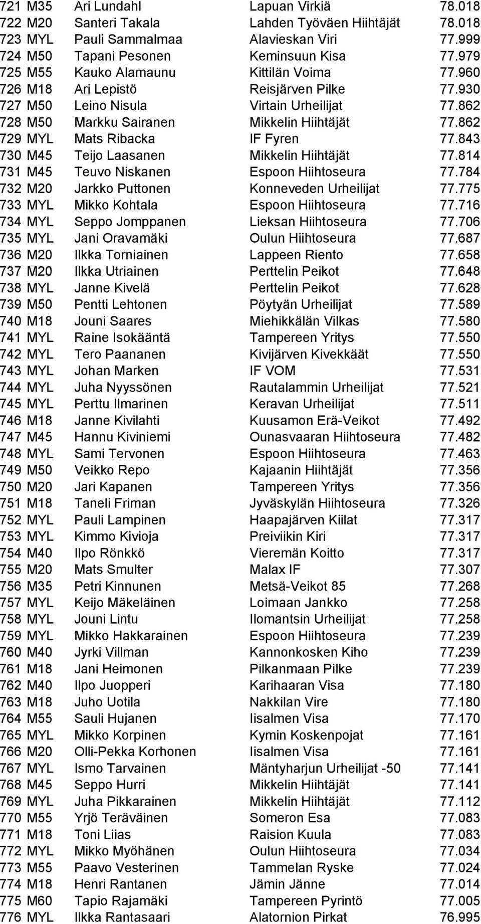 862 729 MYL Mats Ribacka IF Fyren 77.843 730 M45 Teijo Laasanen Mikkelin Hiihtäjät 77.814 731 M45 Teuvo Niskanen Espoon Hiihtoseura 77.784 732 M20 Jarkko Puttonen Konneveden Urheilijat 77.