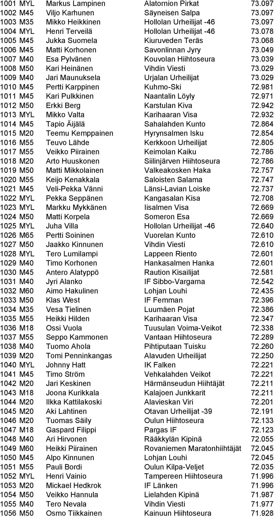 039 1008 M50 Kari Heinänen Vihdin Viesti 73.029 1009 M40 Jari Maunuksela Urjalan Urheilijat 73.029 1010 M45 Pertti Karppinen Kuhmo-Ski 72.981 1011 M45 Kari Pulkkinen Naantalin Löyly 72.