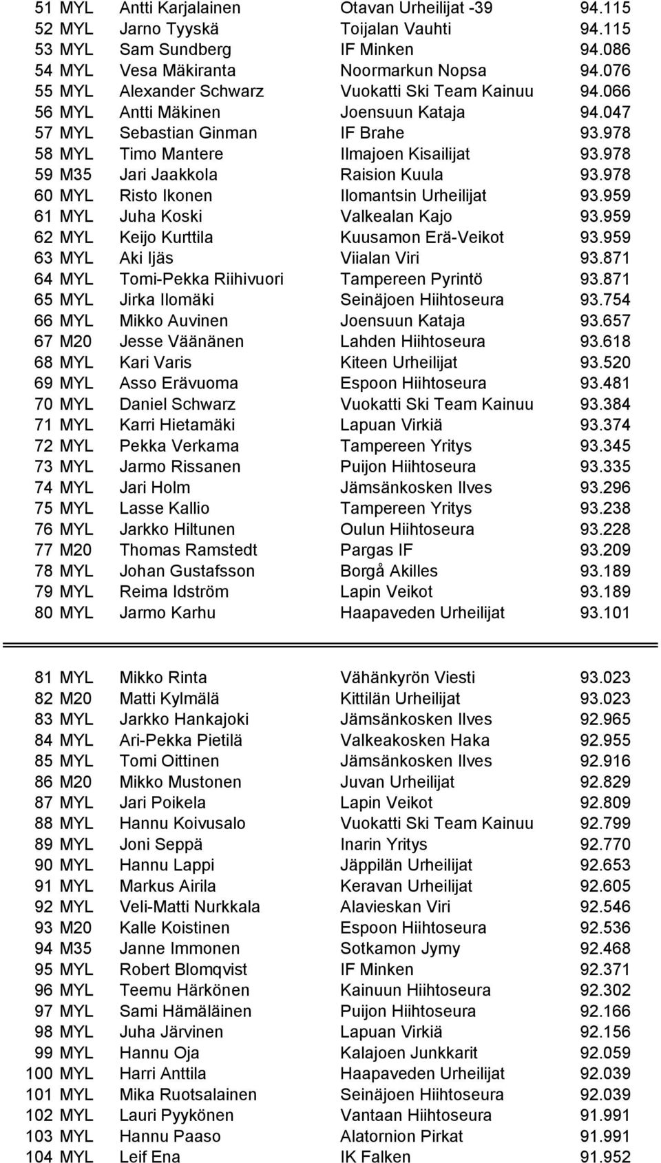 978 59 M35 Jari Jaakkola Raision Kuula 93.978 60 MYL Risto Ikonen Ilomantsin Urheilijat 93.959 61 MYL Juha Koski Valkealan Kajo 93.959 62 MYL Keijo Kurttila Kuusamon Erä-Veikot 93.