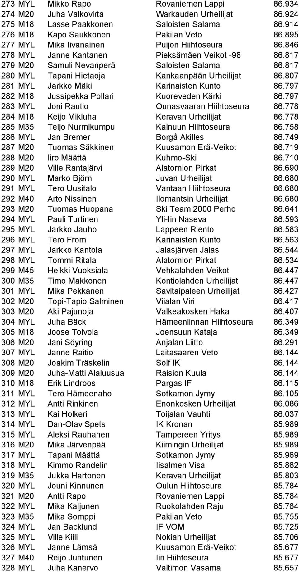 817 280 MYL Tapani Hietaoja Kankaanpään Urheilijat 86.807 281 MYL Jarkko Mäki Karinaisten Kunto 86.797 282 M18 Jussipekka Pollari Kuoreveden Kärki 86.