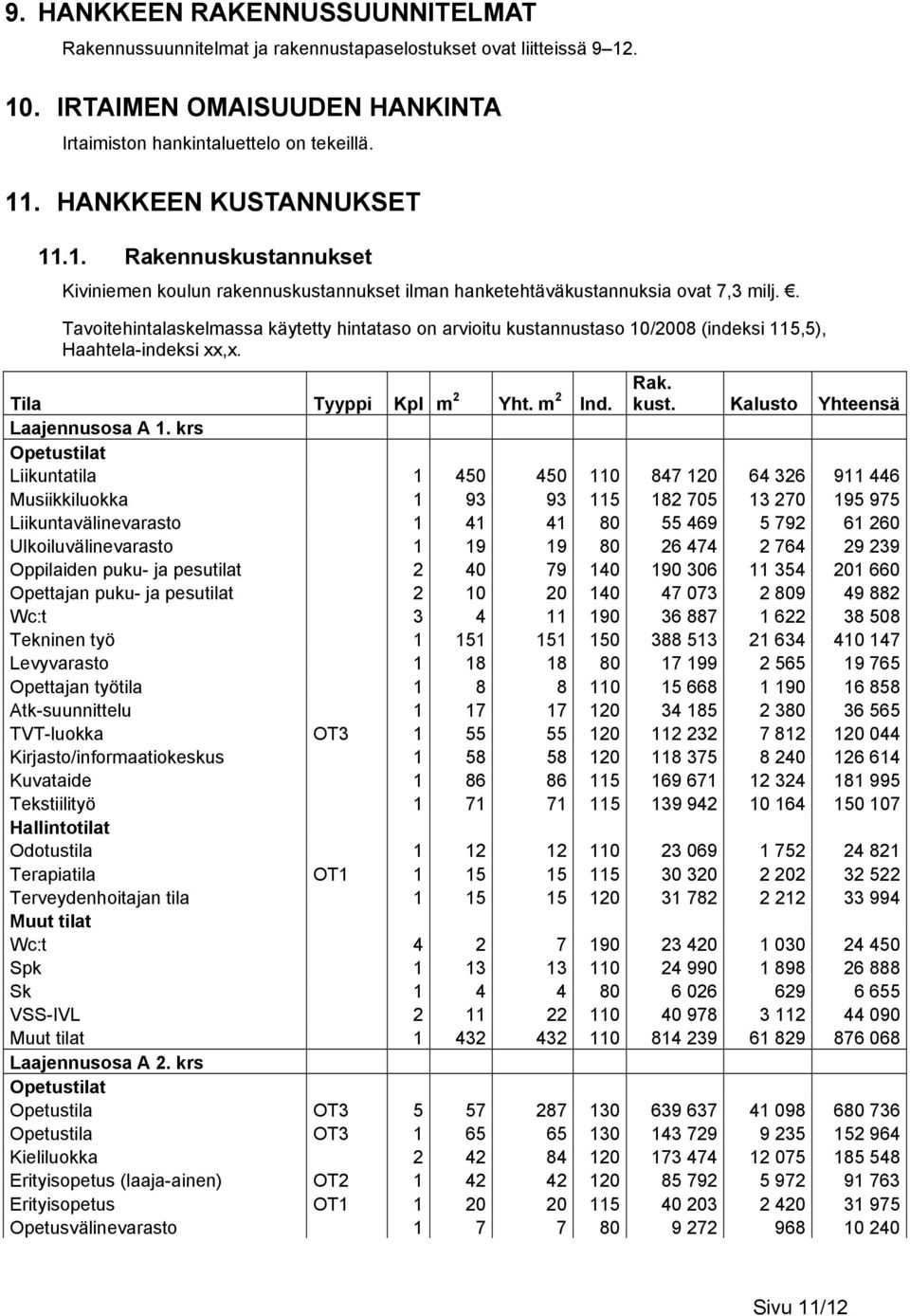 . Tavoitehintalaskelmassa käytetty hintataso on arvioitu kustannustaso 10/2008 (indeksi 115,5), Haahtela-indeksi xx,x. Tila Tyyppi Kpl m 2 Yht. m 2 Ind. Rak. kust. Kalusto Yhteensä Laajennusosa A 1.