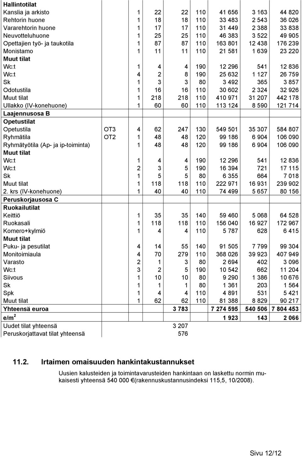 492 365 3 857 Odotustila 1 16 16 110 30 602 2 324 32 926 1 218 218 110 410 971 31 207 442 178 Ullakko (IV-konehuone) 1 60 60 110 113 124 8 590 121 714 Laajennusosa B Opetustilat Opetustila OT3 4 62