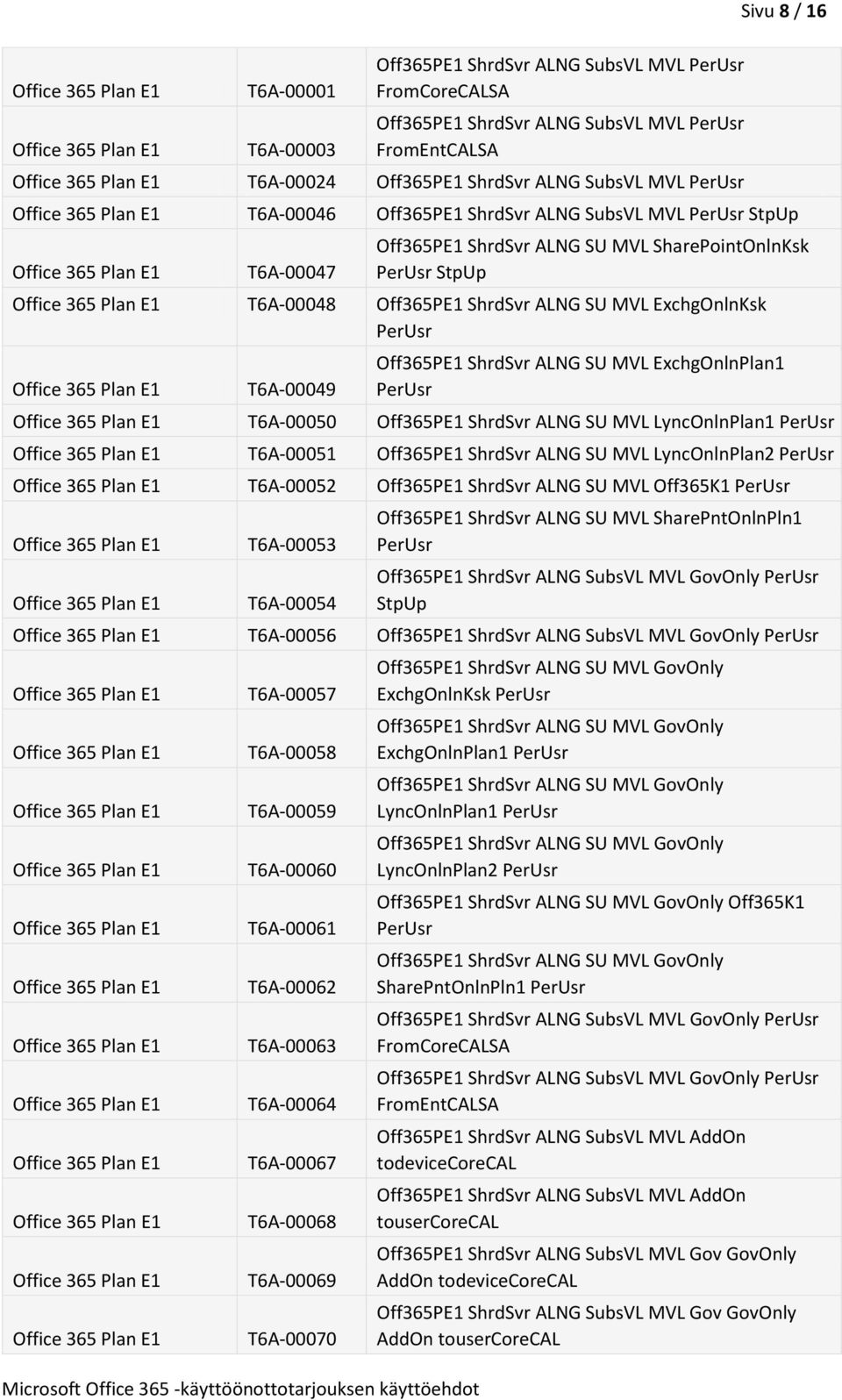 T6A-00050 Off365PE1 ShrdSvr ALNG SU MVL LyncOnlnPlan1 T6A-00051 Off365PE1 ShrdSvr ALNG SU MVL LyncOnlnPlan2 T6A-00052 Off365PE1 ShrdSvr ALNG SU MVL Off365K1 T6A-00053 T6A-00054 Off365PE1 ShrdSvr ALNG