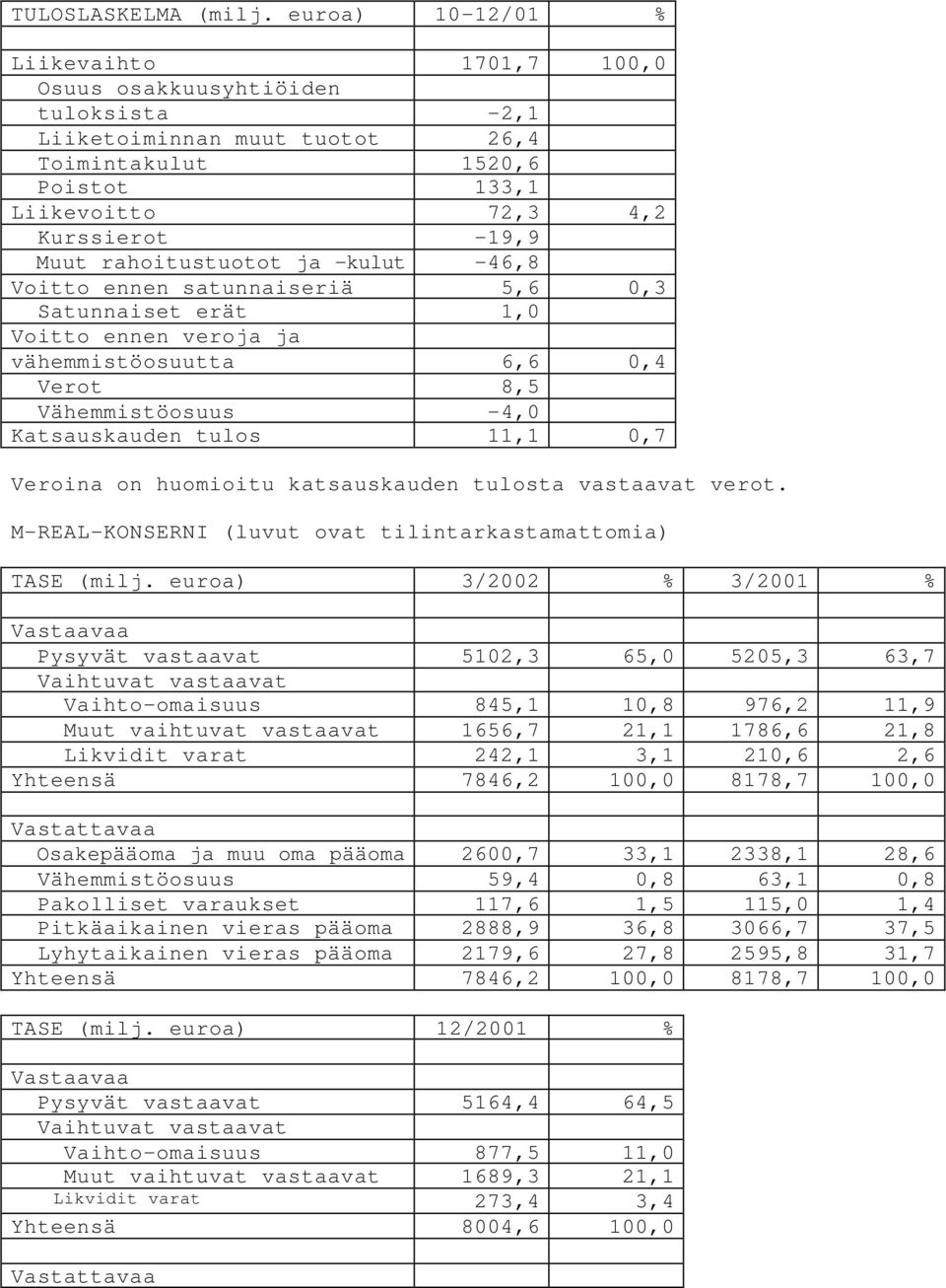 rahoitustuotot ja -kulut -46,8 Voitto ennen satunnaiseriä 5,6 0,3 Satunnaiset erät 1,0 Voitto ennen veroja ja vähemmistöosuutta 6,6 0,4 Verot 8,5 Vähemmistöosuus -4,0 Katsauskauden tulos 11,1 0,7