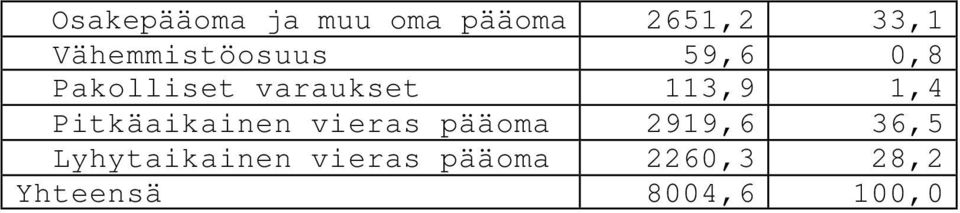 113,9 1,4 Pitkäaikainen vieras pääoma 2919,6 36,5