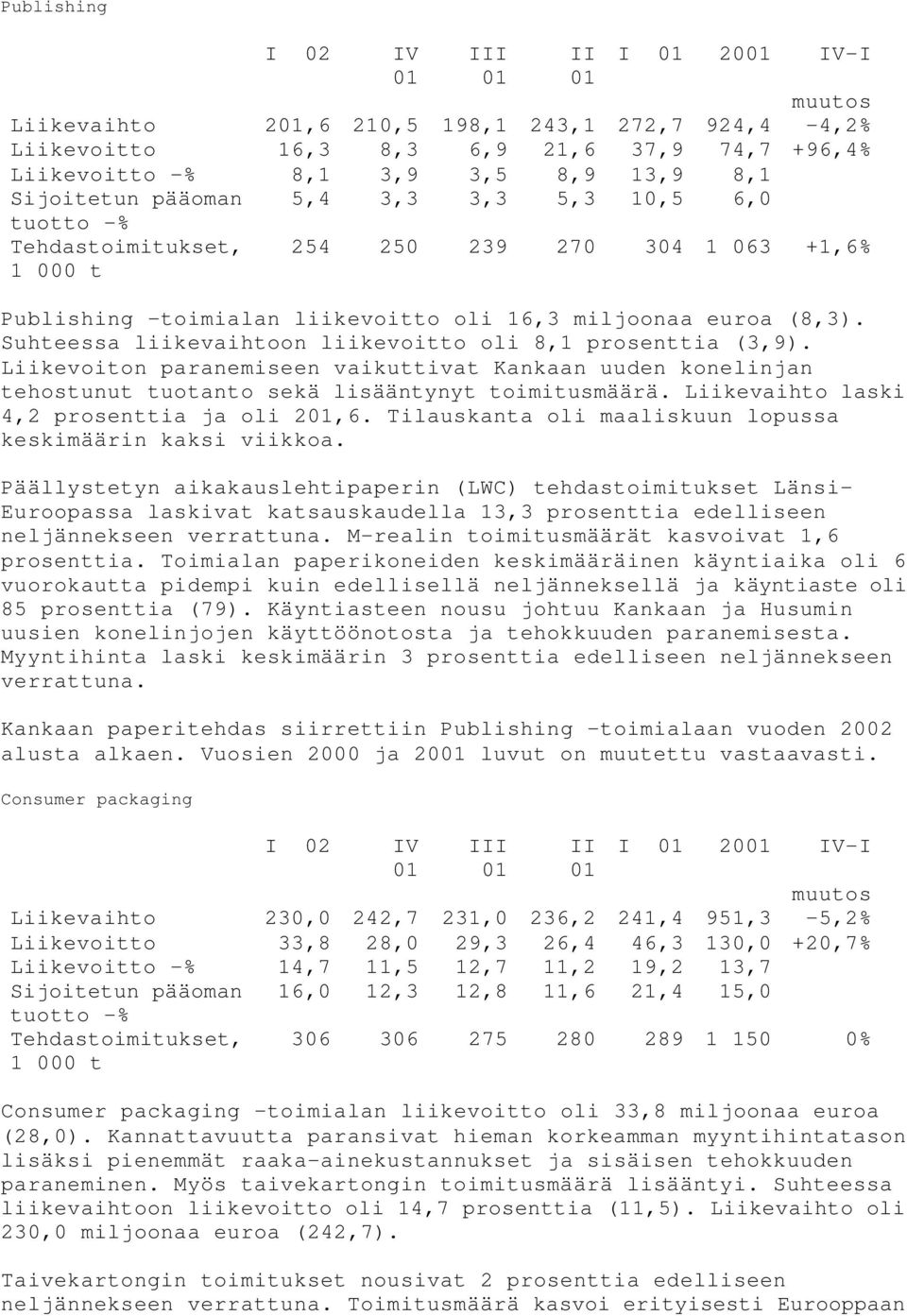 Suhteessa liikevaihtoon liikevoitto oli 8,1 prosenttia (3,9). Liikevoiton paranemiseen vaikuttivat Kankaan uuden konelinjan tehostunut tuotanto sekä lisääntynyt toimitusmäärä.