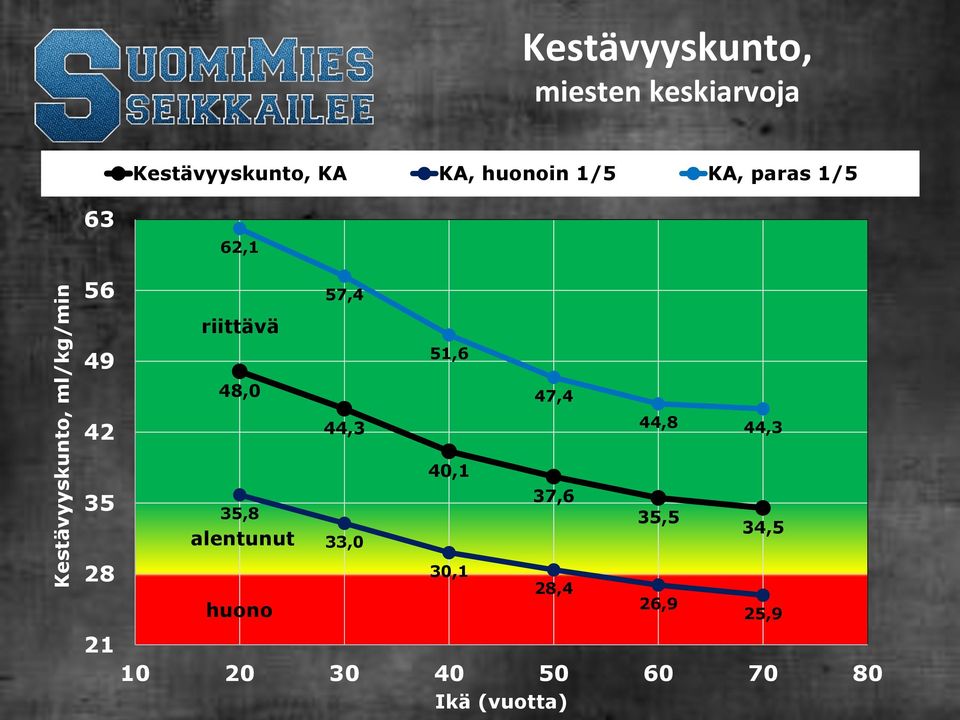 riittävä 49 51,6 48,0 47,4 42 44,3 44,8 44,3 40,1 35 35,8 alentunut