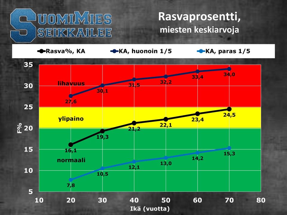 27,6 20 ylipaino 21,2 22,1 23,4 24,5 19,3 15 10 16,1 normaali