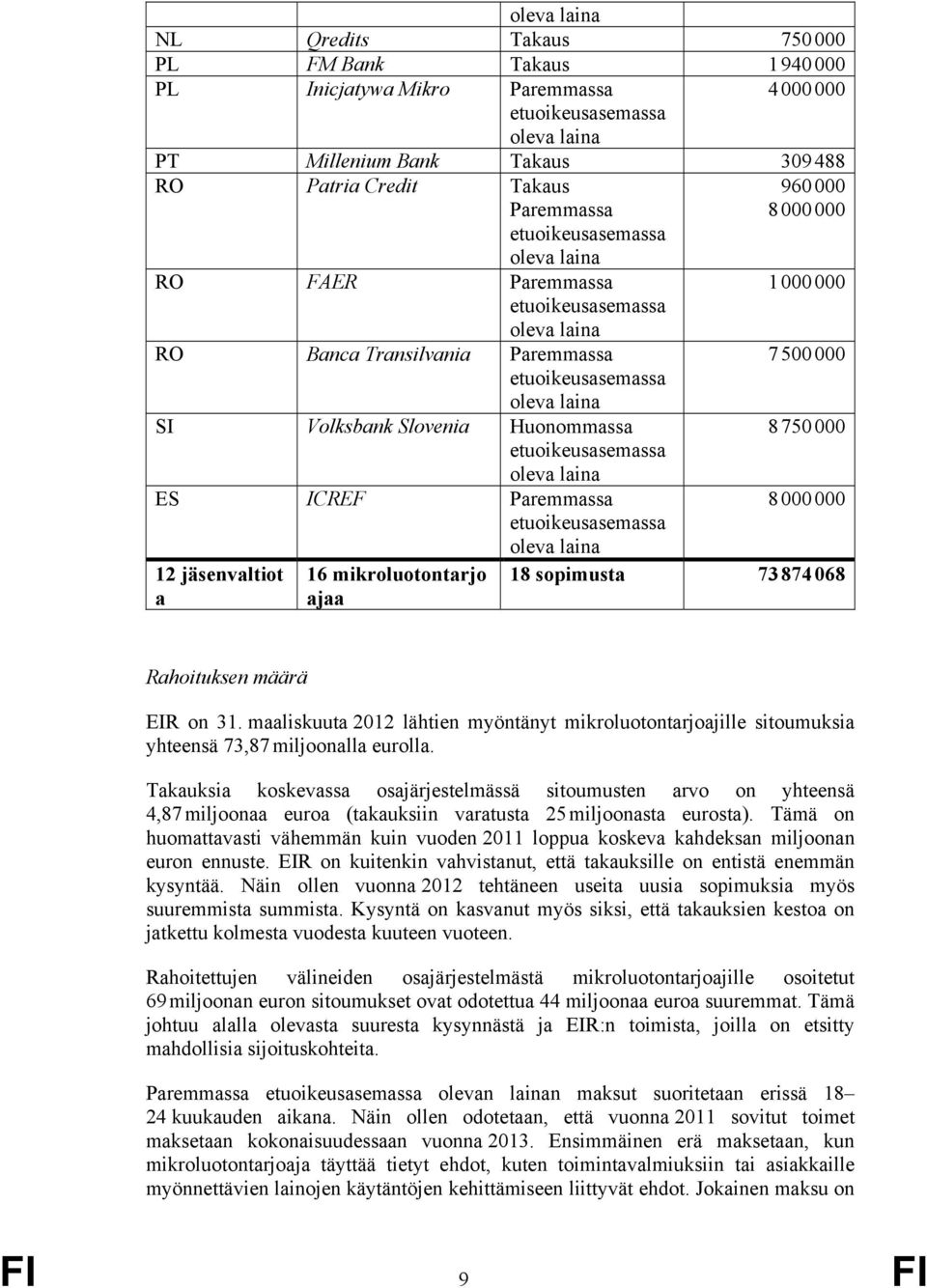 Rahoituksen määrä EIR on 31. maaliskuuta 2012 lähtien myöntänyt mikroluotontarjoajille sitoumuksia yhteensä 73,87 miljoonalla eurolla.