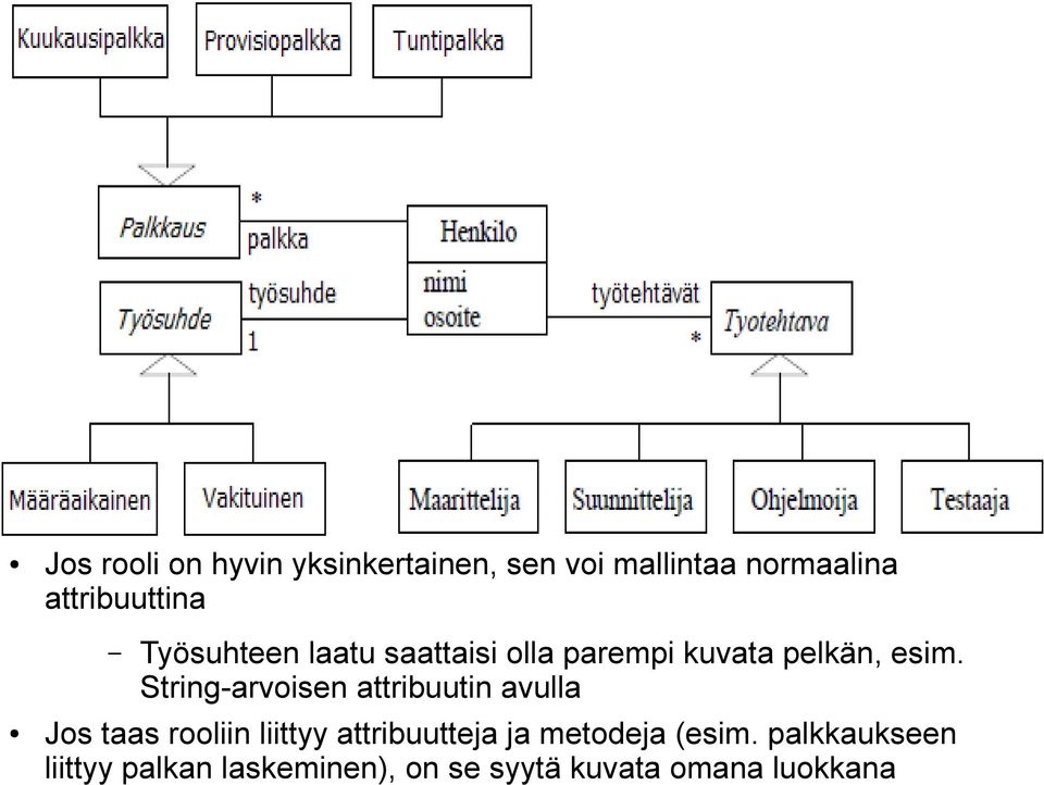 String-arvoisen attribuutin avulla Jos taas rooliin liittyy attribuutteja ja