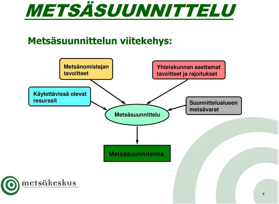 tavoitteet ja rajoitukset Käytettävissä olevat