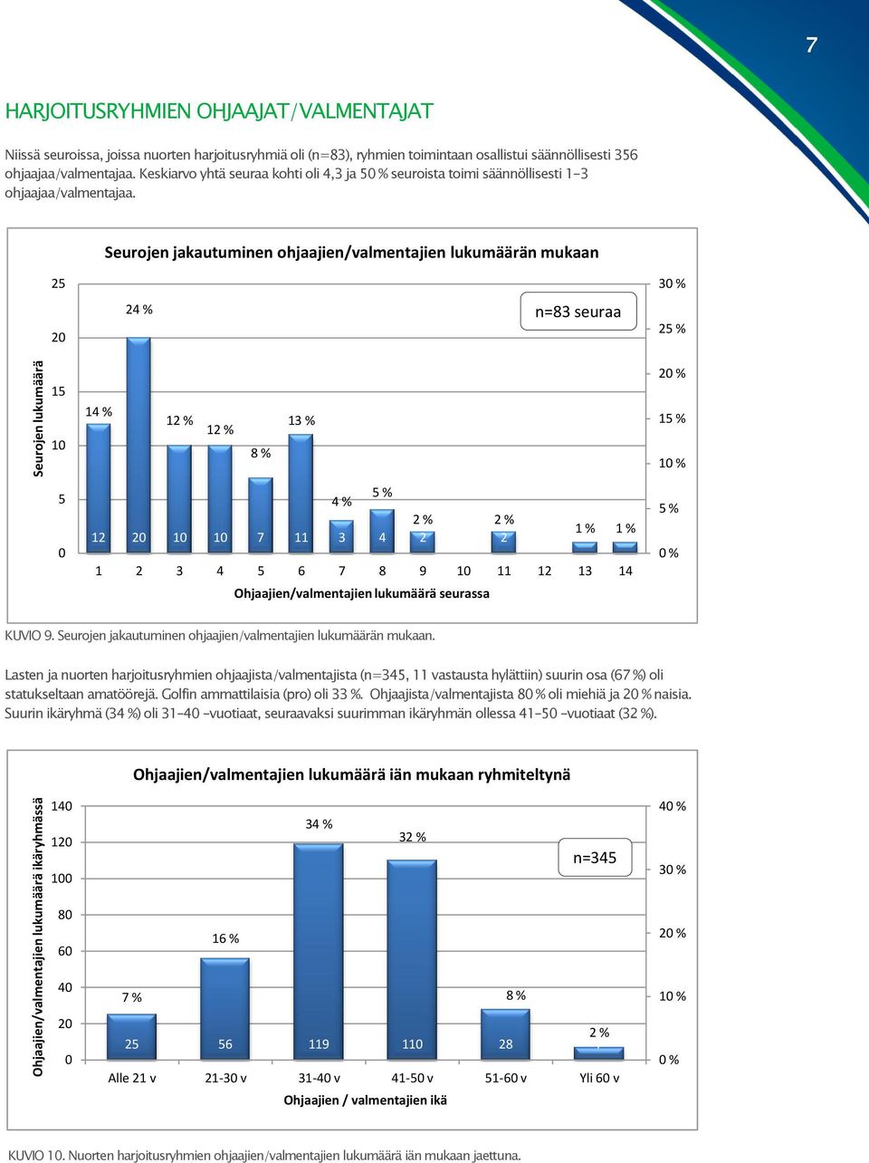 Seurojen jakautuminen ohjaajien/valmentajien lukumäärän mukaan 25 3 % 2 24 % n=83 seuraa 25 % 15 1 14 % 12 % 12 % 8 % 13 % 2 % 15 % 1 % 5 5 % 4 % 2 % 2 % 1 % 1 % 12 2 1 1 7 11 3 4 2 2 1 1 1 2 3 4 5 6