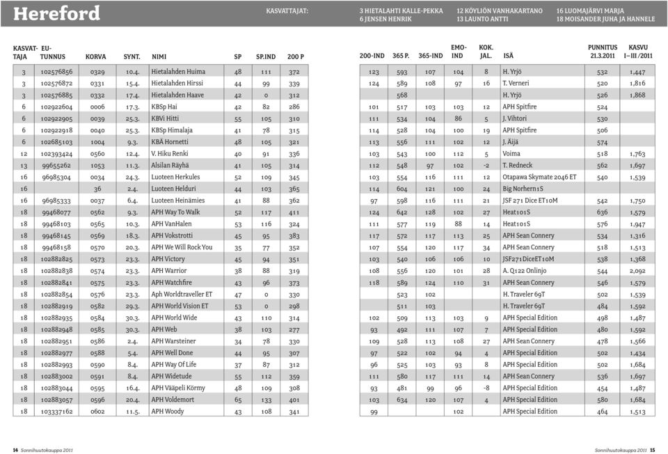 3. KBVi Hitti 55 105 310 6 102922918 0040 25.3. KBSp Himalaja 41 78 315 6 102685103 1004 9.3. KBÄ Hornetti 48 105 321 12 102393424 0560 12.4. V. Hiku Renki 40 91 336 13 99655262 1 11.3. Alsilan Räyhä 41 105 314 16 96985304 0034 24.