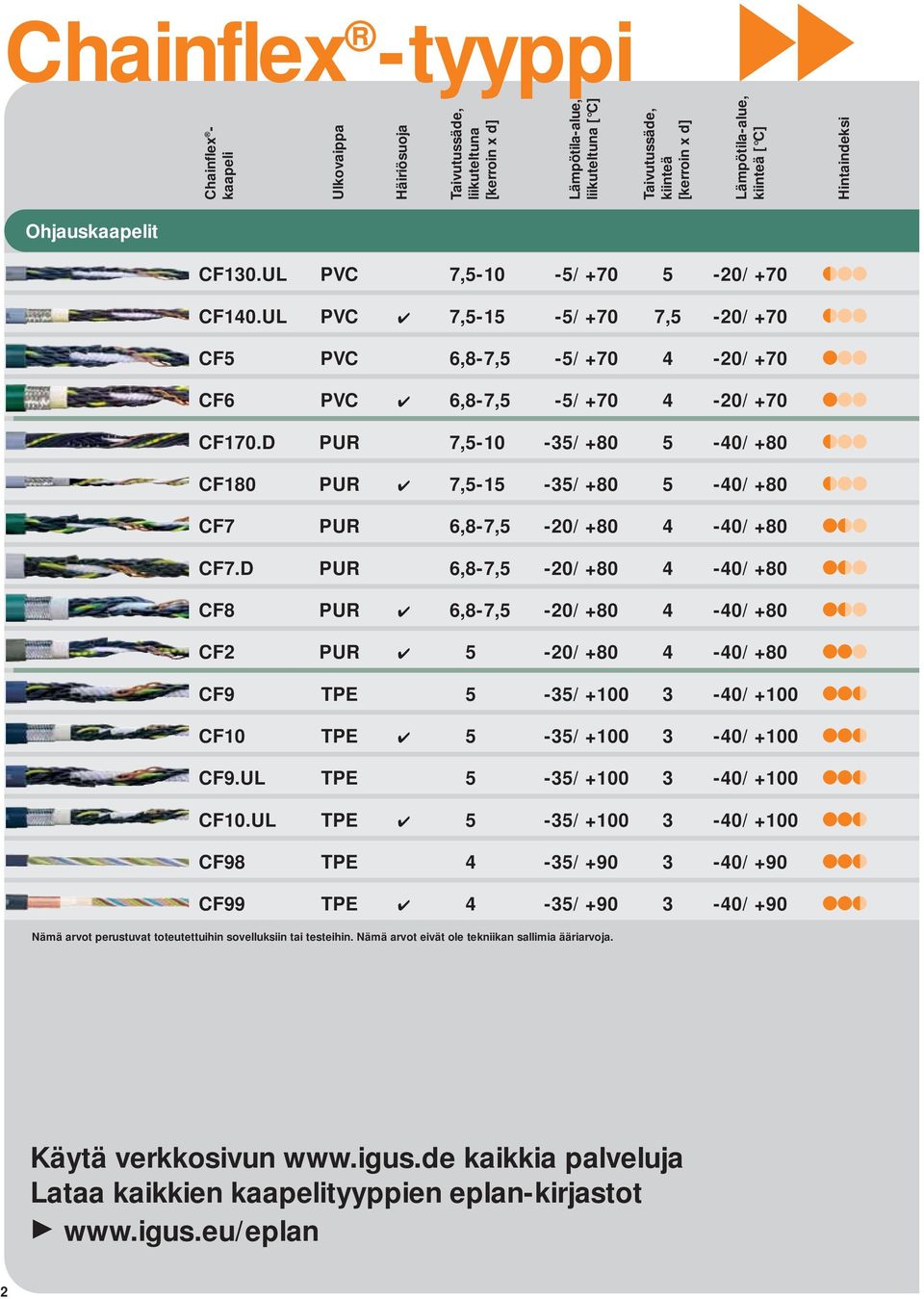 D PU 7,5-10 -35/ +80 5-40/ +80 CF180 PU 7,5-15 -35/ +80 5-40/ +80 CF7 PU 6,8-7,5-20/ +80 4-40/ +80 CF7.