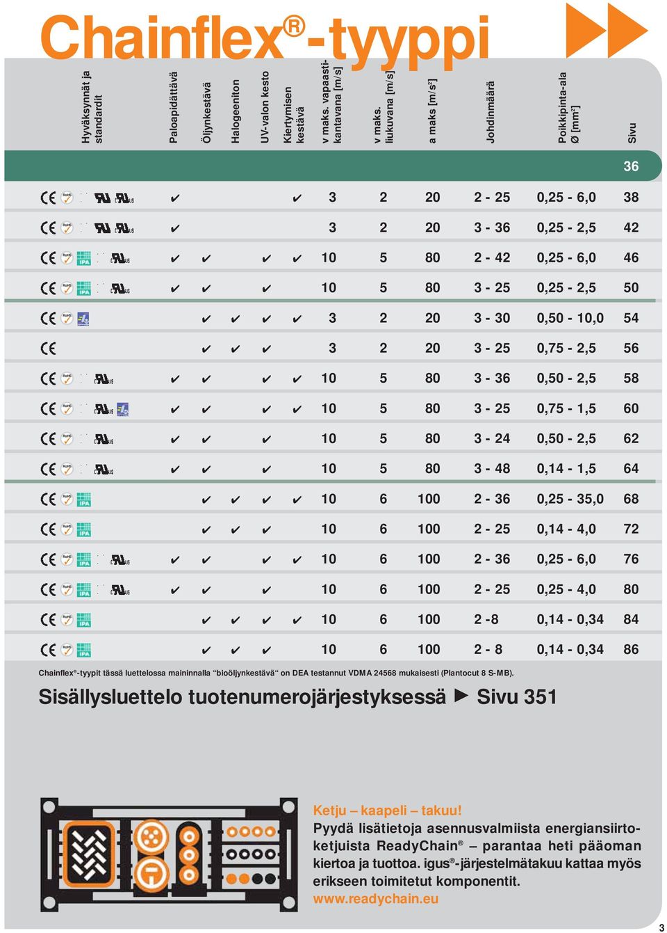 54 3 2 20 3-25 0,75-2,5 56 10 5 80 3-36 0,50-2,5 58 10 5 80 3-25 0,75-1,5 60 10 5 80 3-24 0,50-2,5 62 10 5 80 3-48 0,14-1,5 64 10 6 100 2-36 0,25-35,0 68 10 6 100 2-25 0,14-4,0 72 10 6 100 2-36