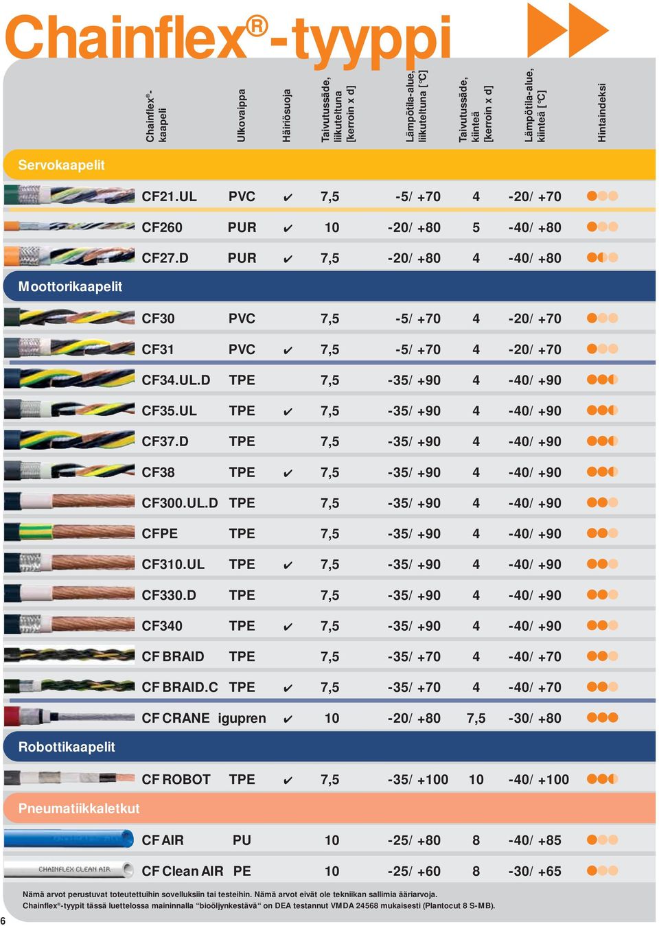 D PU 7,5-20/ +80 4-40/ +80 Moottorikaapelit CF30 PVC 7,5-5/ +70 4-20/ +70 CF31 PVC 7,5-5/ +70 4-20/ +70 CF34.UL.D TPE 7,5-35/ +90 4-40/ +90 CF35.UL TPE 7,5-35/ +90 4-40/ +90 CF37.