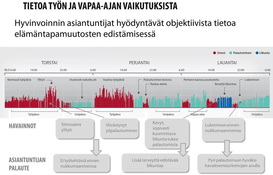 kuormittava liikunta tukee palautumista Lukeminen ennen nukkumaanmenoa ASIANTUNTIJAN PALAUTE Ei