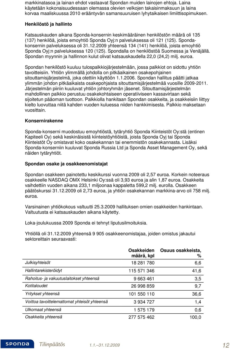 Henkilöstö ja hallinto Katsauskauden aikana Sponda-konsernin keskimääräinen henkilöstön määrä oli 135 (137) henkilöä, joista emoyhtiö Sponda Oyj:n palveluksessa oli 121 (125).