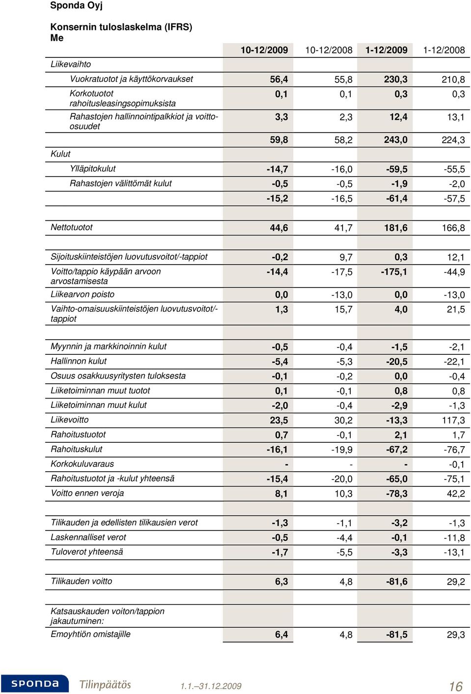 -0,5-0,5-1,9-2,0-15,2-16,5-61,4-57,5 Nettotuotot 44,6 41,7 181,6 166,8 Sijoituskiinteistöjen luovutusvoitot/-tappiot -0,2 9,7 0,3 12,1 Voitto/tappio käypään arvoon arvostamisesta