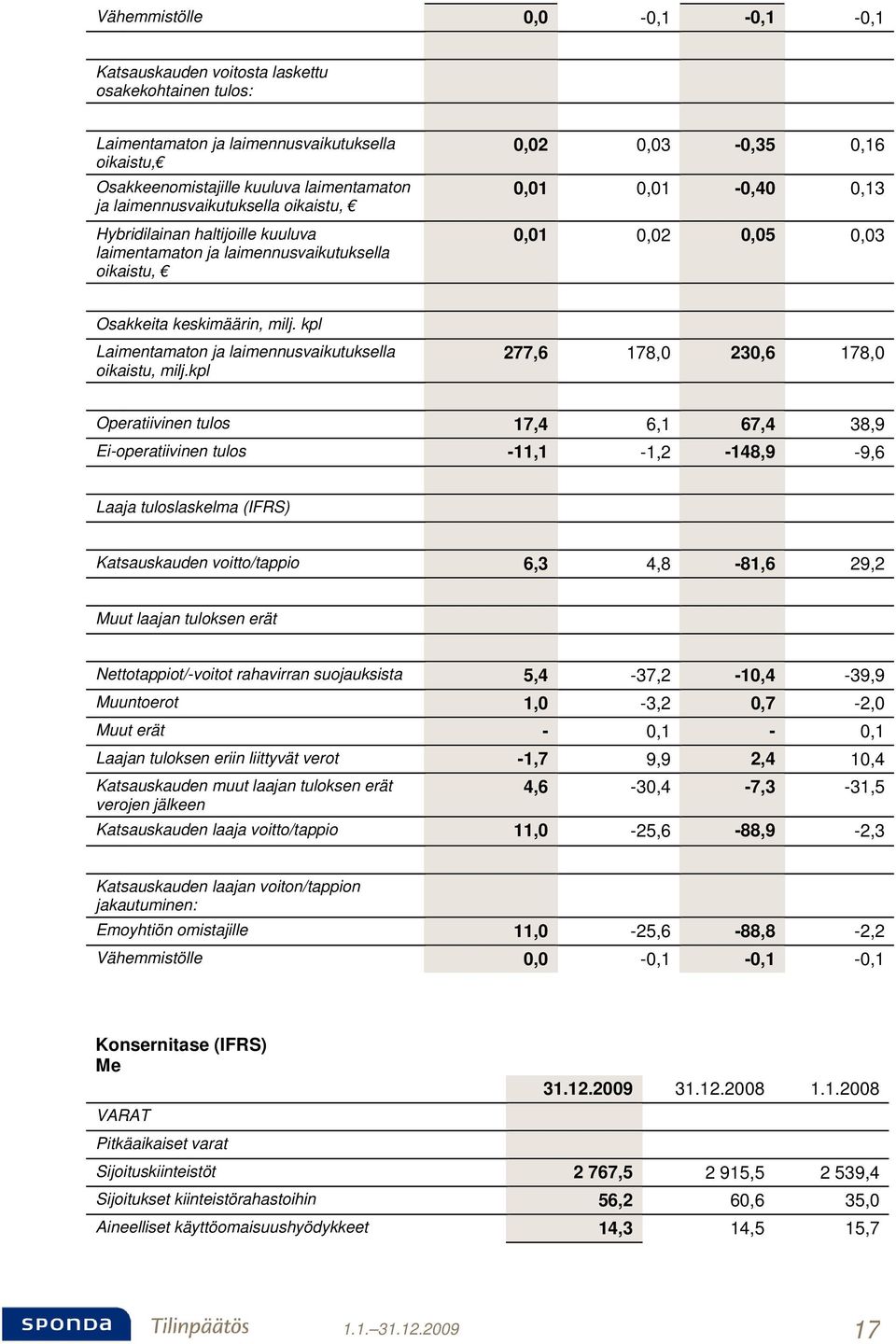 milj. kpl Laimentamaton ja laimennusvaikutuksella oikaistu, milj.