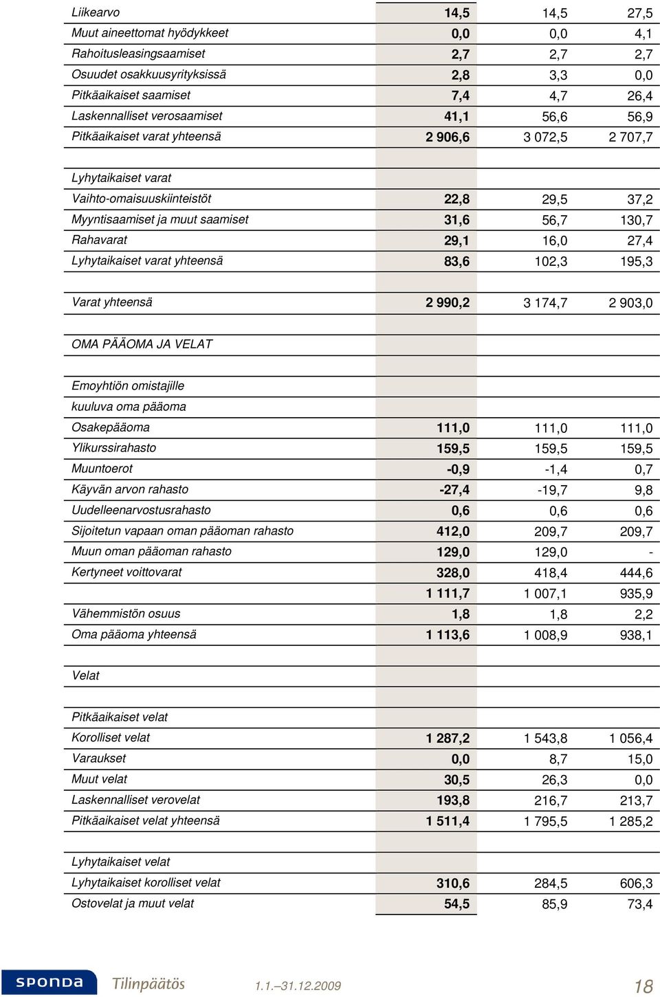 Rahavarat 29,1 16,0 27,4 Lyhytaikaiset varat yhteensä 83,6 102,3 195,3 Varat yhteensä 2 990,2 3 174,7 2 903,0 OMA PÄÄOMA JA VELAT Emoyhtiön omistajille kuuluva oma pääoma Osakepääoma 111,0 111,0