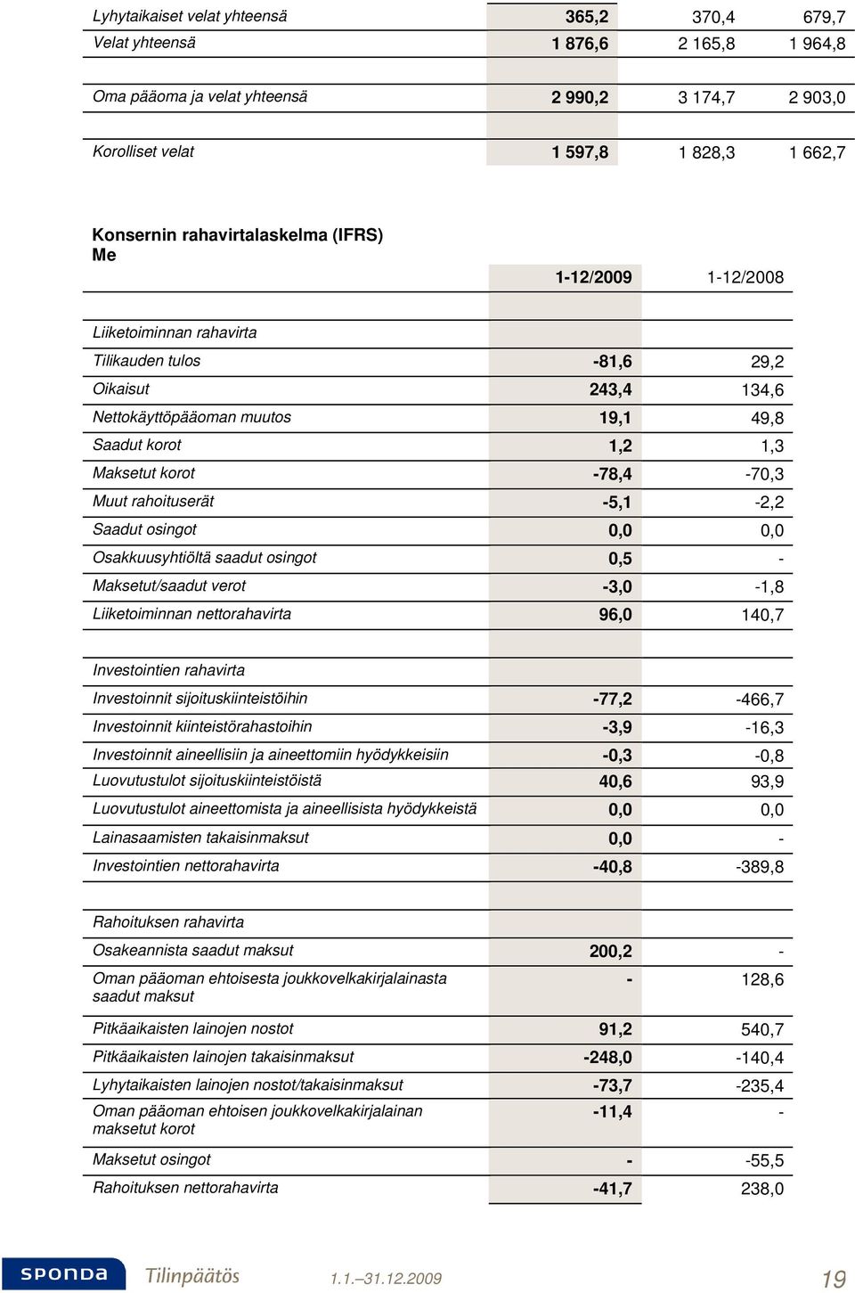 -78,4-70,3 Muut rahoituserät -5,1-2,2 Saadut osingot 0,0 0,0 Osakkuusyhtiöltä saadut osingot 0,5 - Maksetut/saadut verot -3,0-1,8 Liiketoiminnan nettorahavirta 96,0 140,7 Investointien rahavirta