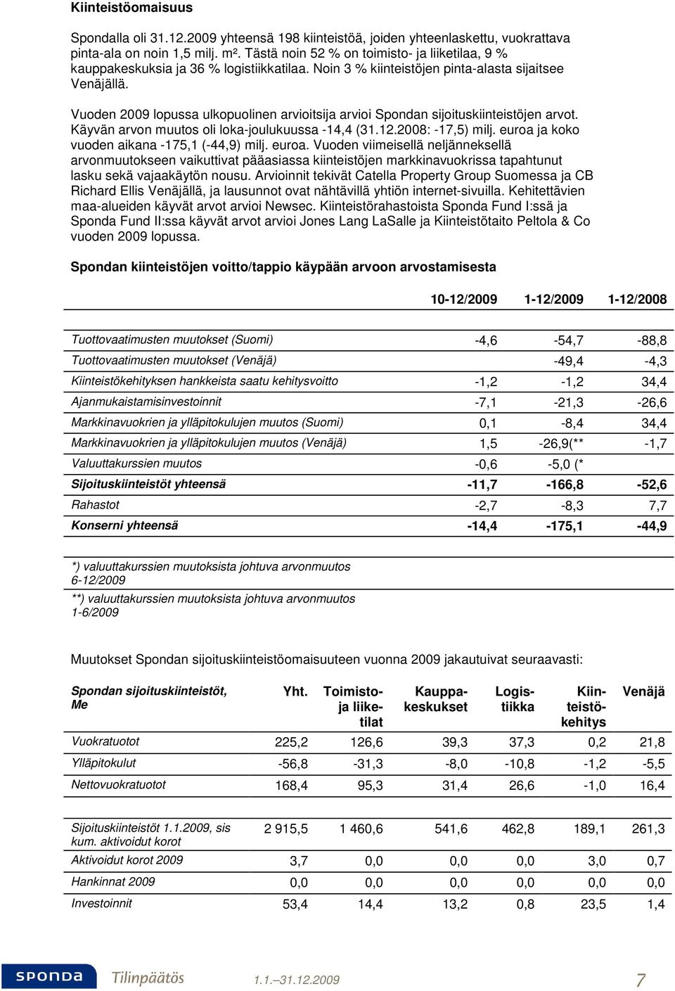 Vuoden 2009 lopussa ulkopuolinen arvioitsija arvioi Spondan sijoituskiinteistöjen arvot. Käyvän arvon muutos oli loka-joulukuussa -14,4 (31.12.2008: -17,5) milj.