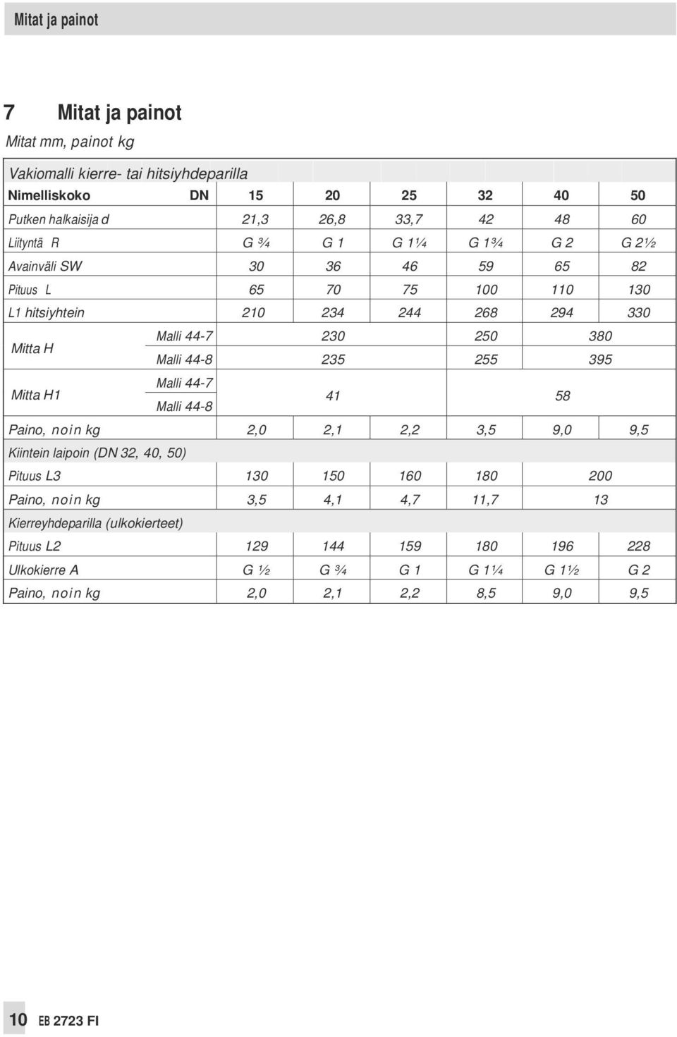 Malli 44-8 235 255 395 Mitta H1 Malli 44-8 Malli 44-7 41 58 Paino, noin kg 2,0 2,1 2,2 3,5 9,0 9,5 Kiintein laipoin (DN 32, 40, 50) Pituus L3 130 150 160 180 200 Paino, noin