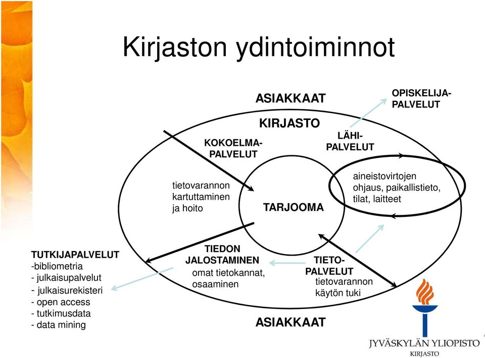 aineistovirtojen ohjaus, paikallistieto, tilat, laitteet TUTKIJAPALVELUT -bibliometria -