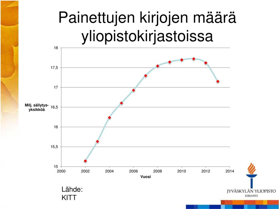 säilytysyksikköä 16,5 16 15,5 15 2000