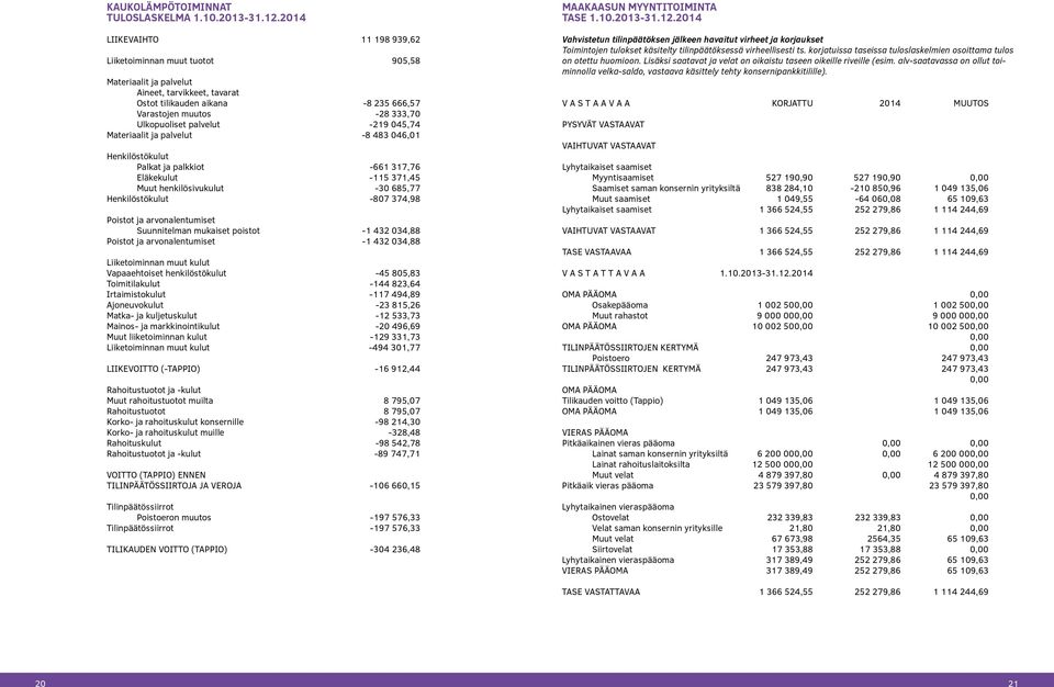 palvelut -219 045,74 Materiaalit ja palvelut -8 483 046,01 Henkilöstökulut Palkat ja palkkiot -661 317,76 Eläkekulut -115 371,45 Muut henkilösivukulut -30 685,77 Henkilöstökulut -807 374,98 Poistot