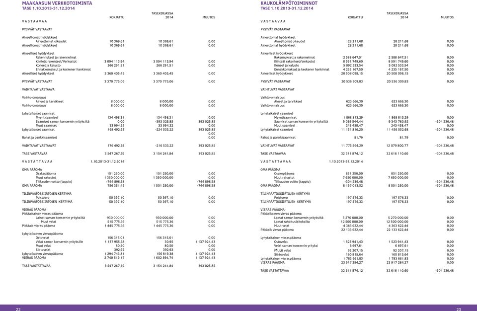2014 V A S T A A V A A TASEKIRJASSA KORJATTU 2014 MUUTOS PYSYVÄT VASTAAVAT PYSYVÄT VASTAAVAT Aineettomat hyödykkeet Aineettomat oikeudet 10 369,61 10 369,61 0,00 Aineettomat hyödykkeet 10 369,61 10
