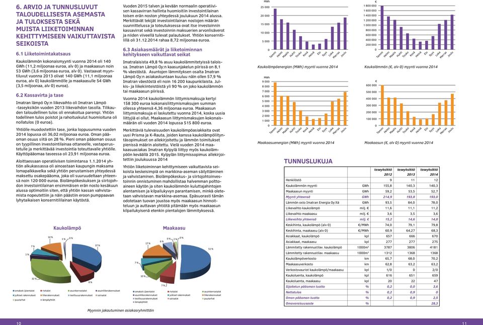 Vastaavat myyntiluvut vuonna 2013 olivat 140 GWh (11,1 miljoonaa euroa, alv 0) kaukolämmölle ja maakaasulle 54 GWh (3,5 miljoonaa, alv 0) euroa). 6.