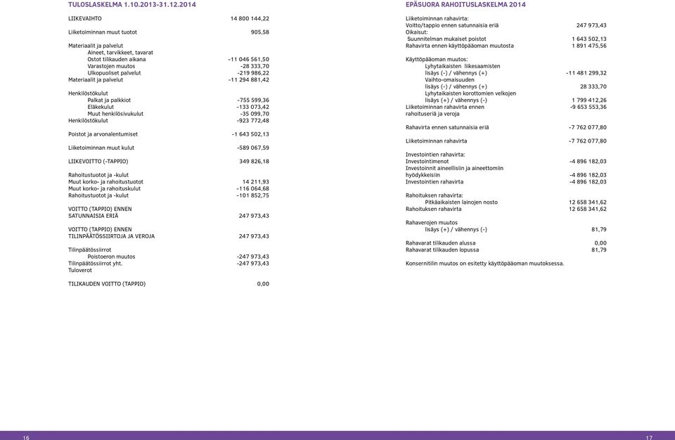 palvelut -219 986,22 Materiaalit ja palvelut -11 294 881,42 Henkilöstökulut Palkat ja palkkiot -755 599,36 Eläkekulut -133 073,42 Muut henkilösivukulut -35 099,70 Henkilöstökulut -923 772,48 Poistot