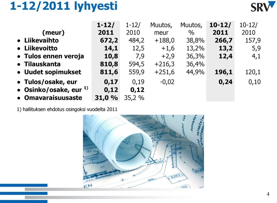 Tilauskanta 8,8 594,5 +216,3 36,4% Uudet sopimukset 8,6 559,9 +251,6 44,9% 196,1 120,1 Tulos/osake, eur 0,17