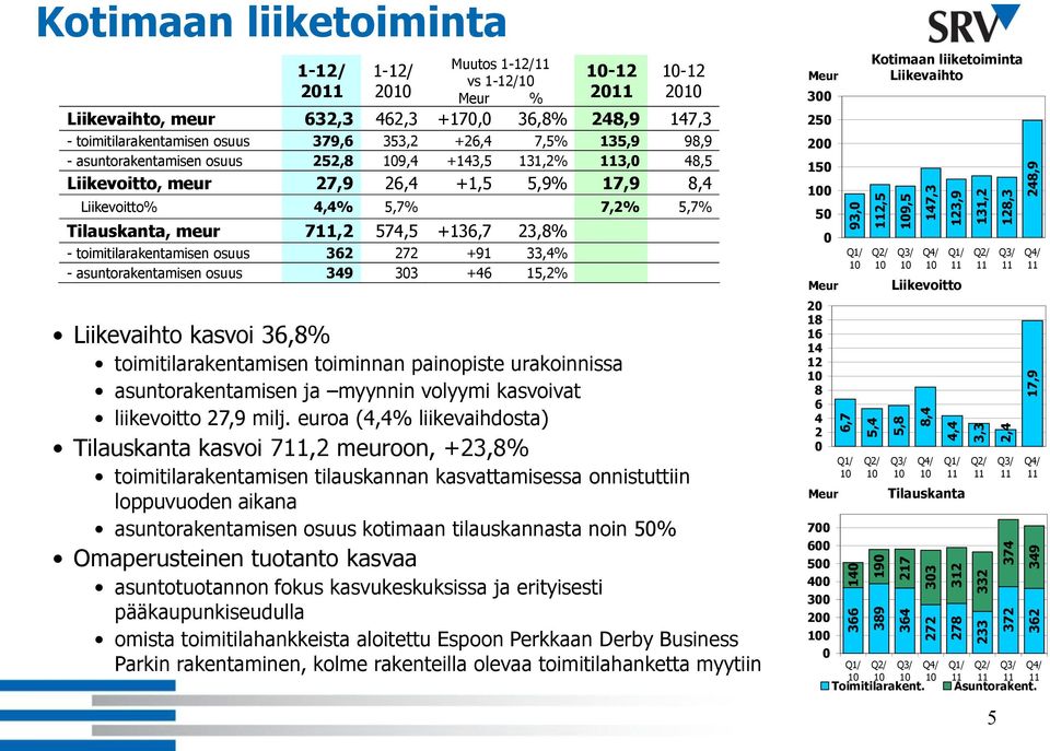 48,5 Liikevoitto, meur 27,9 26,4 +1,5 5,9% 17,9 8,4 Liikevoitto% 4,4% 5,7% 7,2% 5,7% Tilauskanta, meur 7,2 574,5 +136,7 23,8% - toimitilarakentamisen osuus 362 272 +91 33,4% - asuntorakentamisen