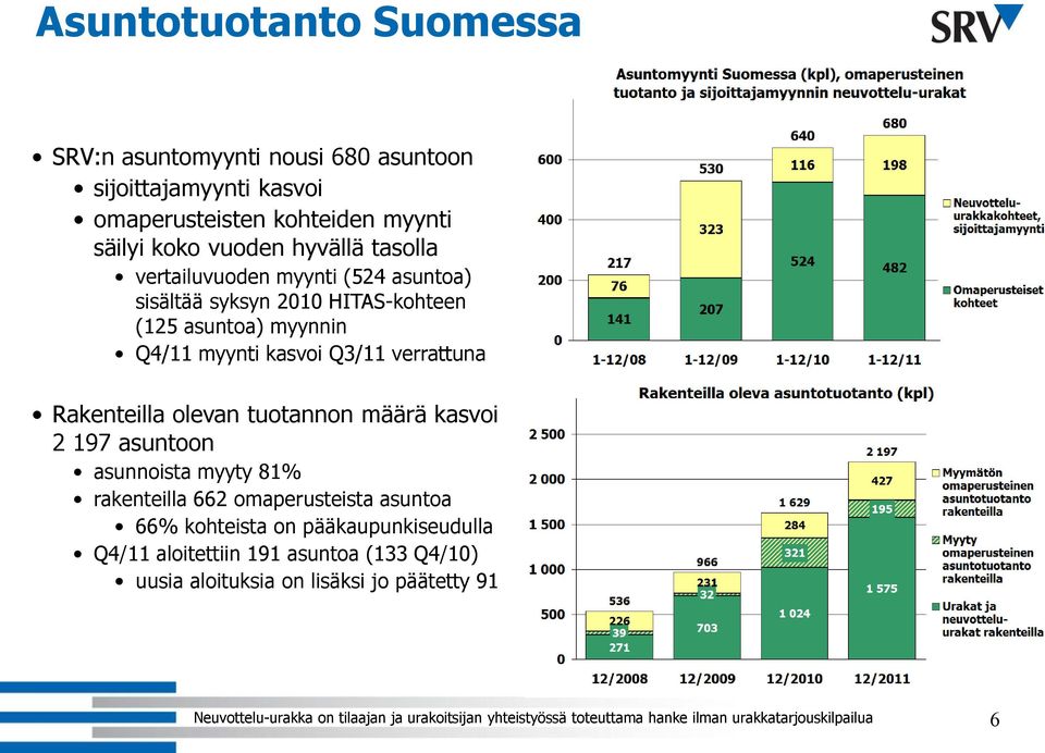 määrä kasvoi 2 197 asuntoon asunnoista myyty 81% rakenteilla 662 omaperusteista asuntoa 66% kohteista on pääkaupunkiseudulla Q4/ aloitettiin 191 asuntoa