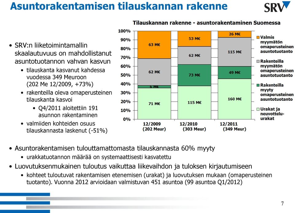 Asuntorakentamisen tulouttamattomasta tilauskannasta 60% myyty urakkatuotannon määrää on systemaattisesti kasvatettu Luovutuksenmukainen tuloutus vaikuttaa liikevaihdon ja