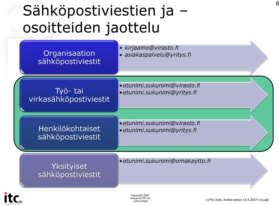 sukunimi@virasto.fi etunimi.sukunimi@yritys.fi Henkilökohtaiset sähköpostiviestit etunimi.