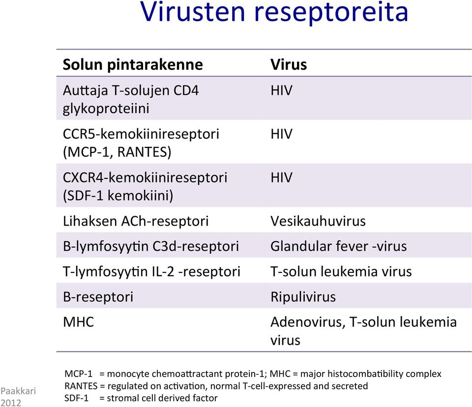 Vesikauhuvirus Glandular fever - virus T- solun leukemia virus Ripulivirus Adenovirus, T- solun leukemia virus MCP- 1 = monocyte chemoaaractant