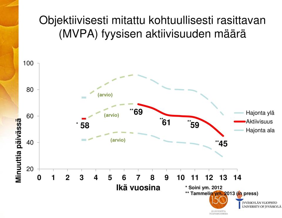 59 Hajonta ylä Aktiivisuus Hajonta ala 40 (arvio) ** 45 20 0 1 2 3 4 5 6 7 8