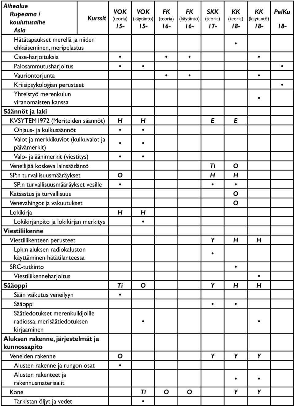 merkkikuviot (kulkuvalot ja päivämerkit) Valo- ja äänimerkit (viestitys) Veneilijää koskeva lainsäädäntö Ti O SP:n turvallisuusmääräykset O H H SP:n turvallisuusmääräykset vesille Katsastus ja